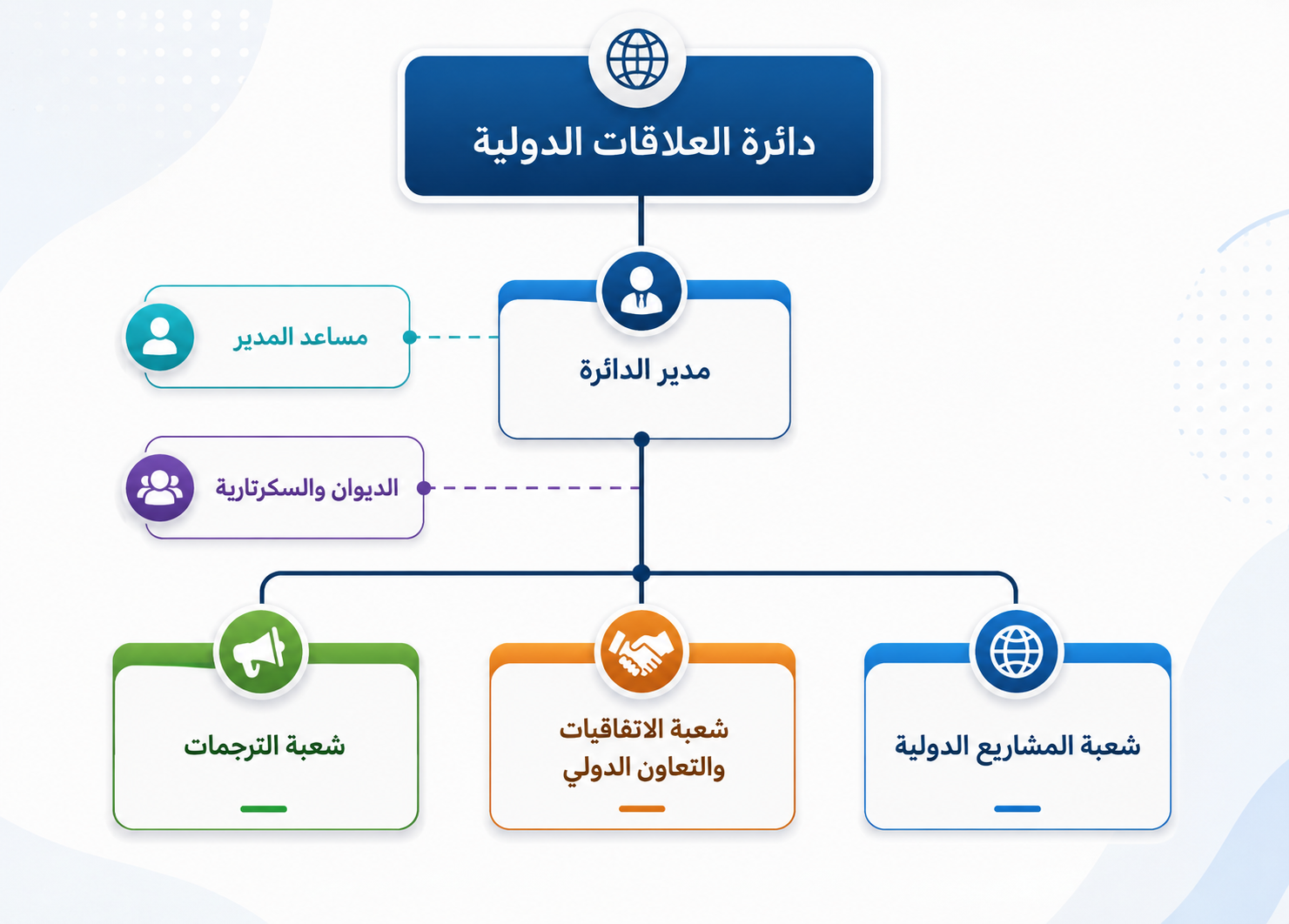 الهيكل التنظيمي