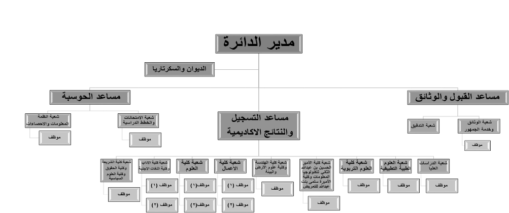 الهيكل التنظيمي