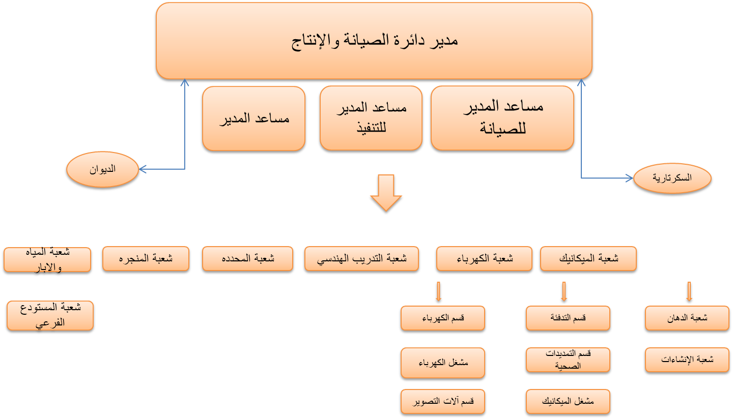 الهيكل التنظيمي