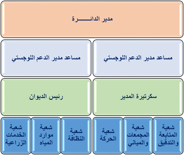 الهيكل التنظيمي