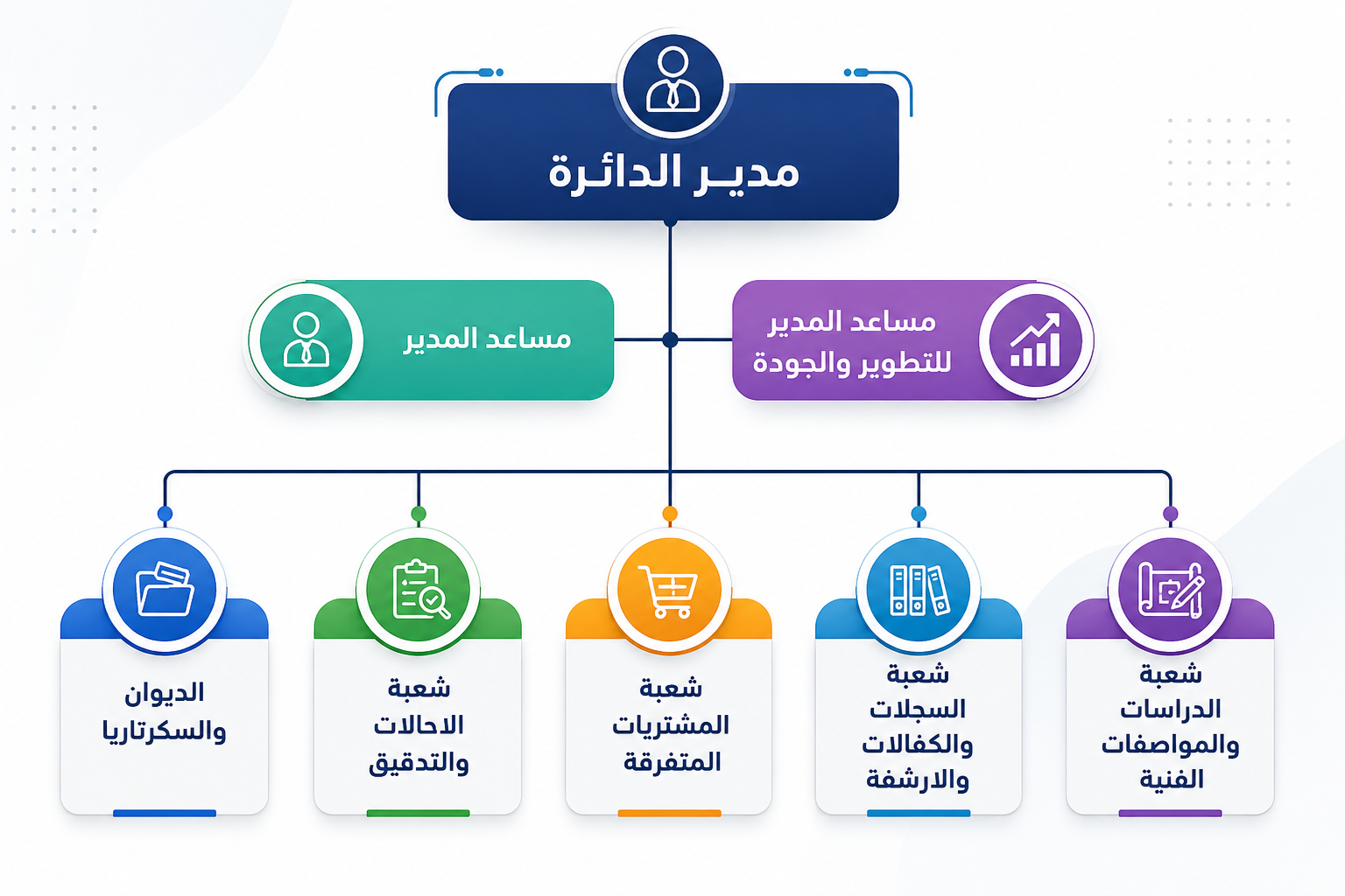 الهيكل التنظيمي