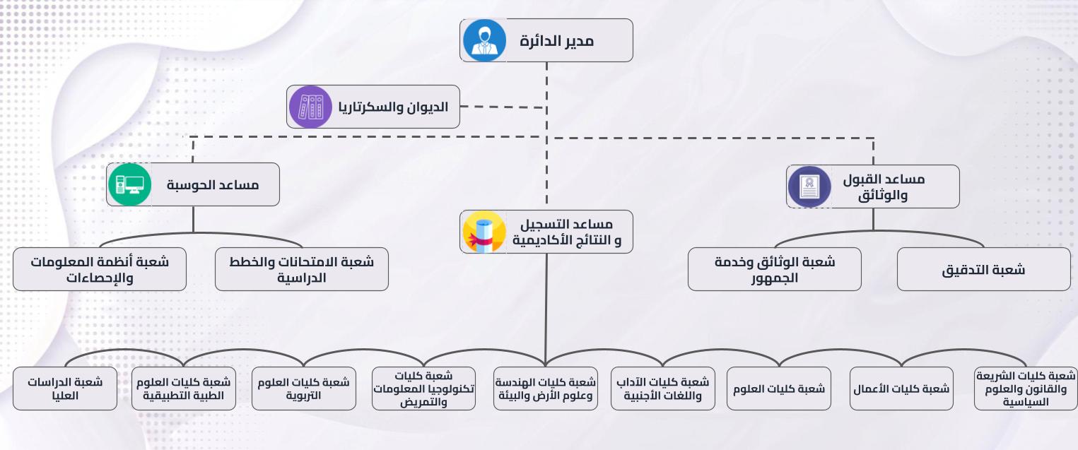 الهيكل التنظيمي