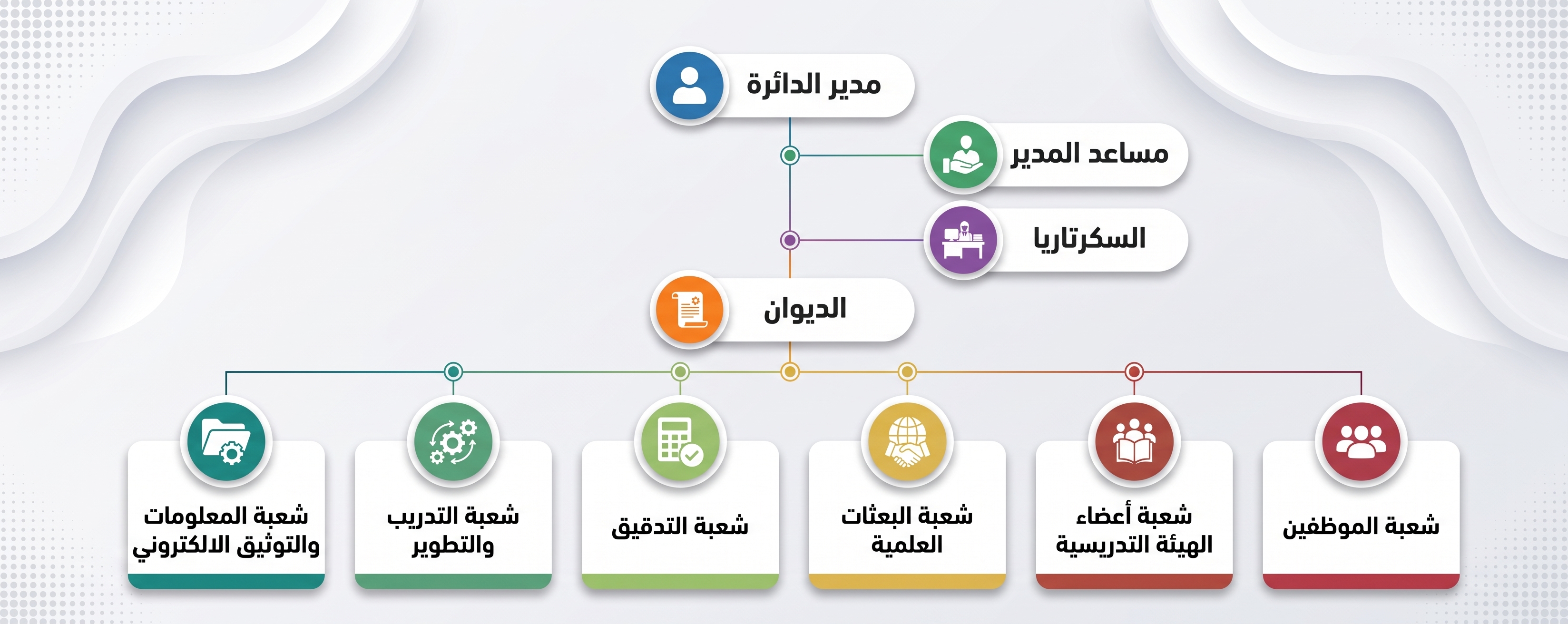 الهيكل التنظيمي