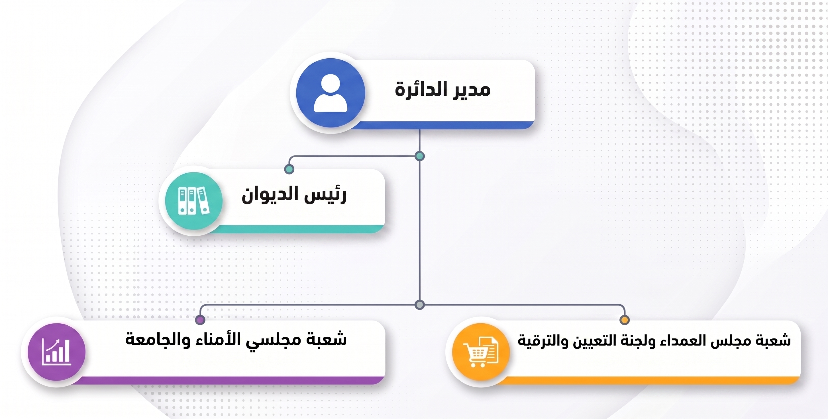 الهيكل التنظيمي