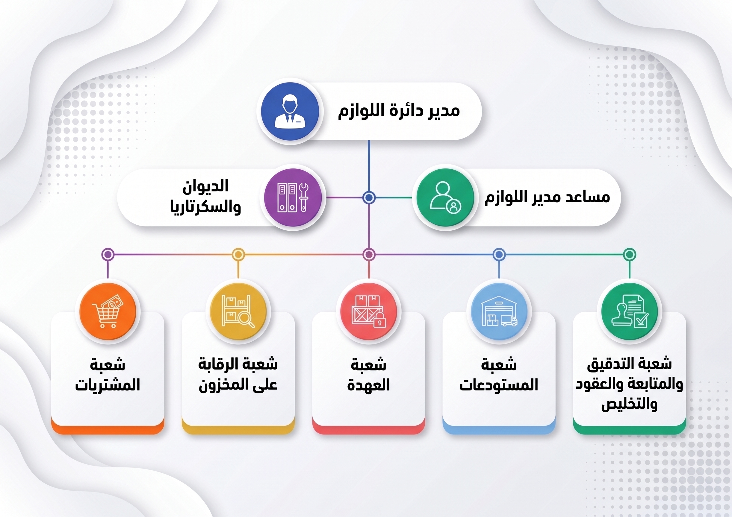 الهيكل التنظيمي