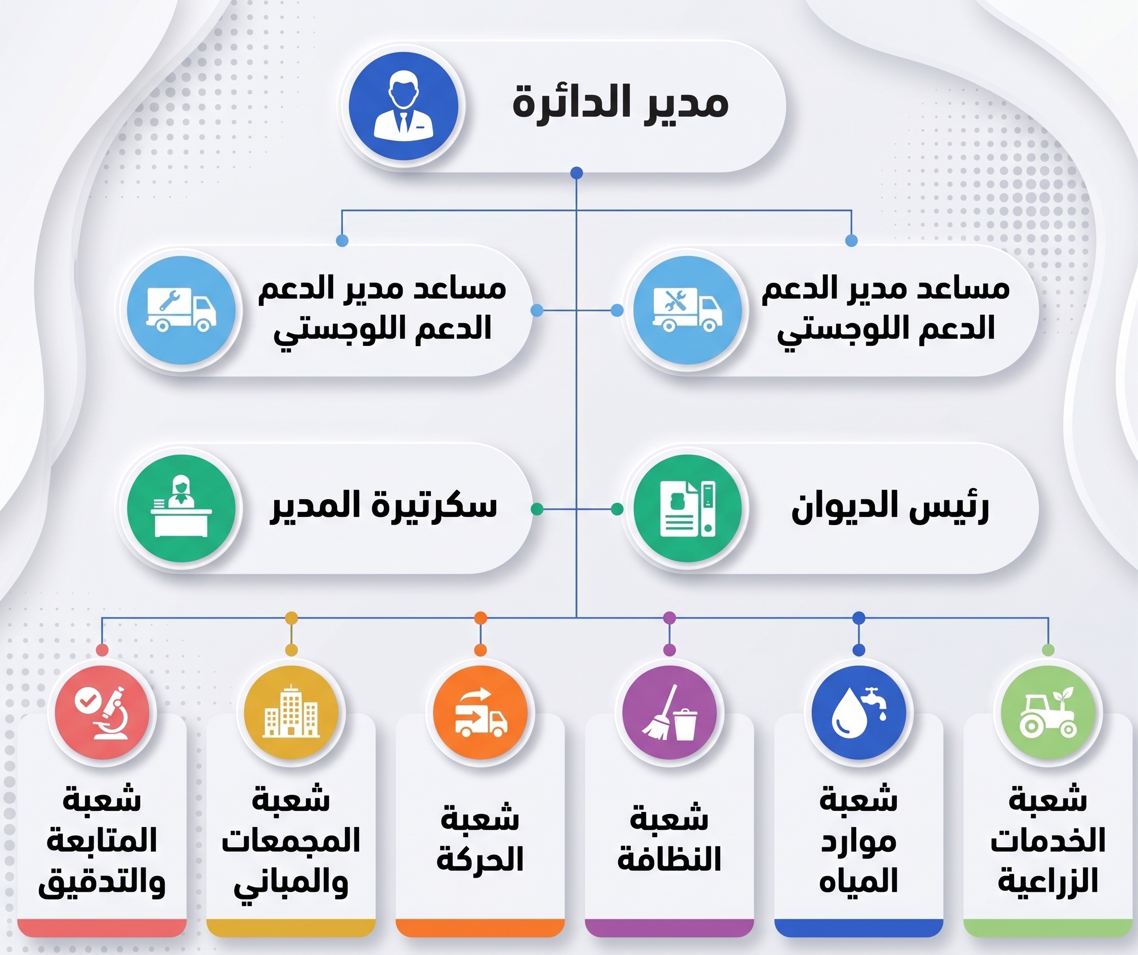 الهيكل التنظيمي