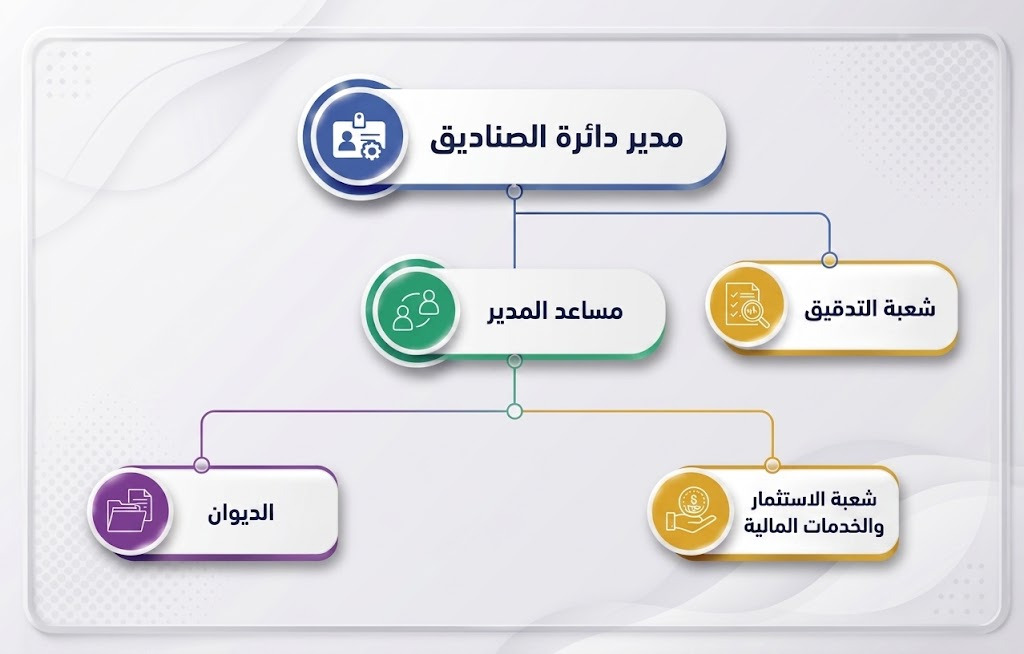 الهيكل التنظيمي